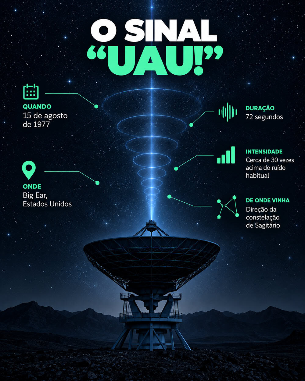 Detectado em 1977, o sinal “Uau!” durou 72 segundos e apresentou intensidade excepcional. Sua origem permanece desconhecida.