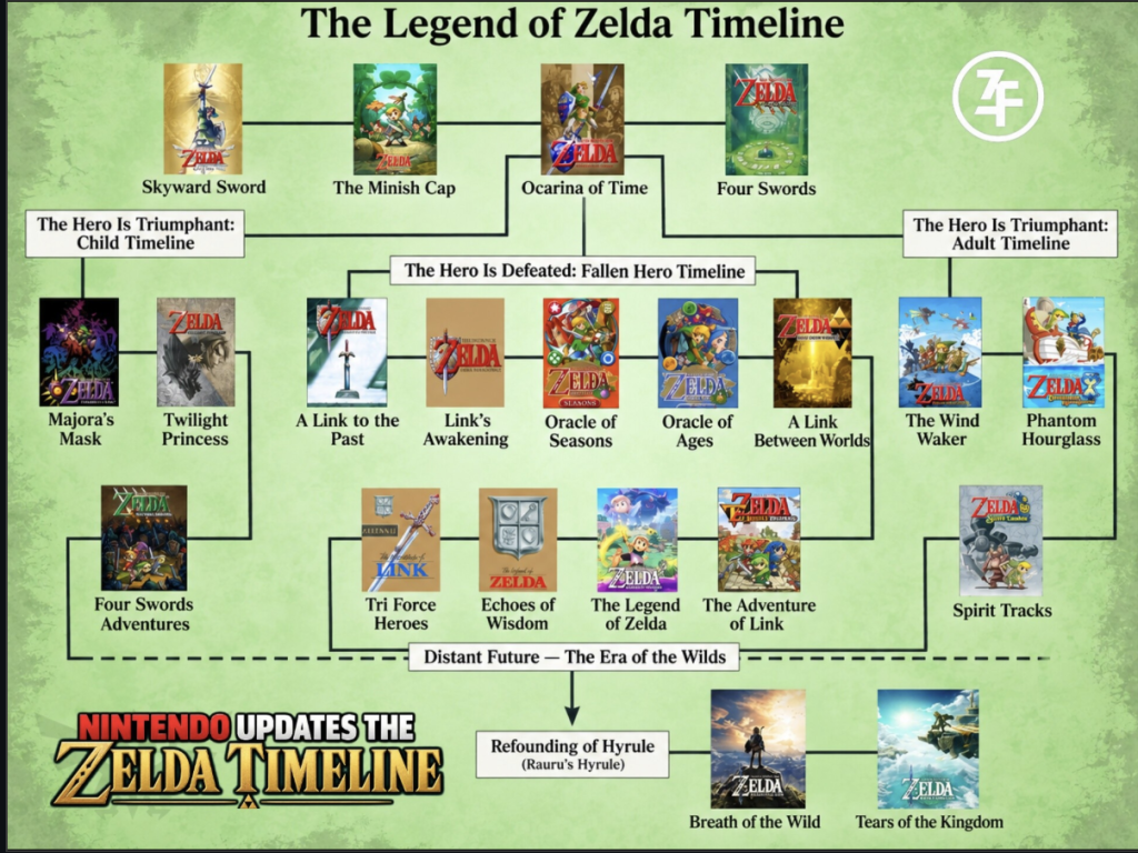 The Legend of Zelda Timeline 2026
