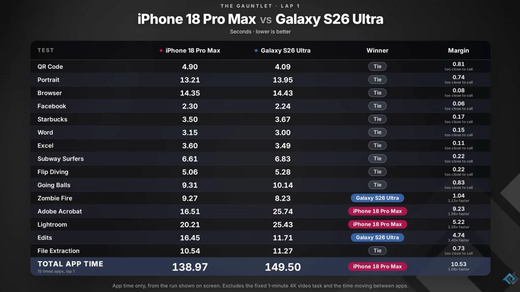 A disputa entre os dois celulares começou equilibrada, mas o reconhecimento de texto no PDF mudou o ritmo do teste. – Imagem: Reprodução/Phonebuff