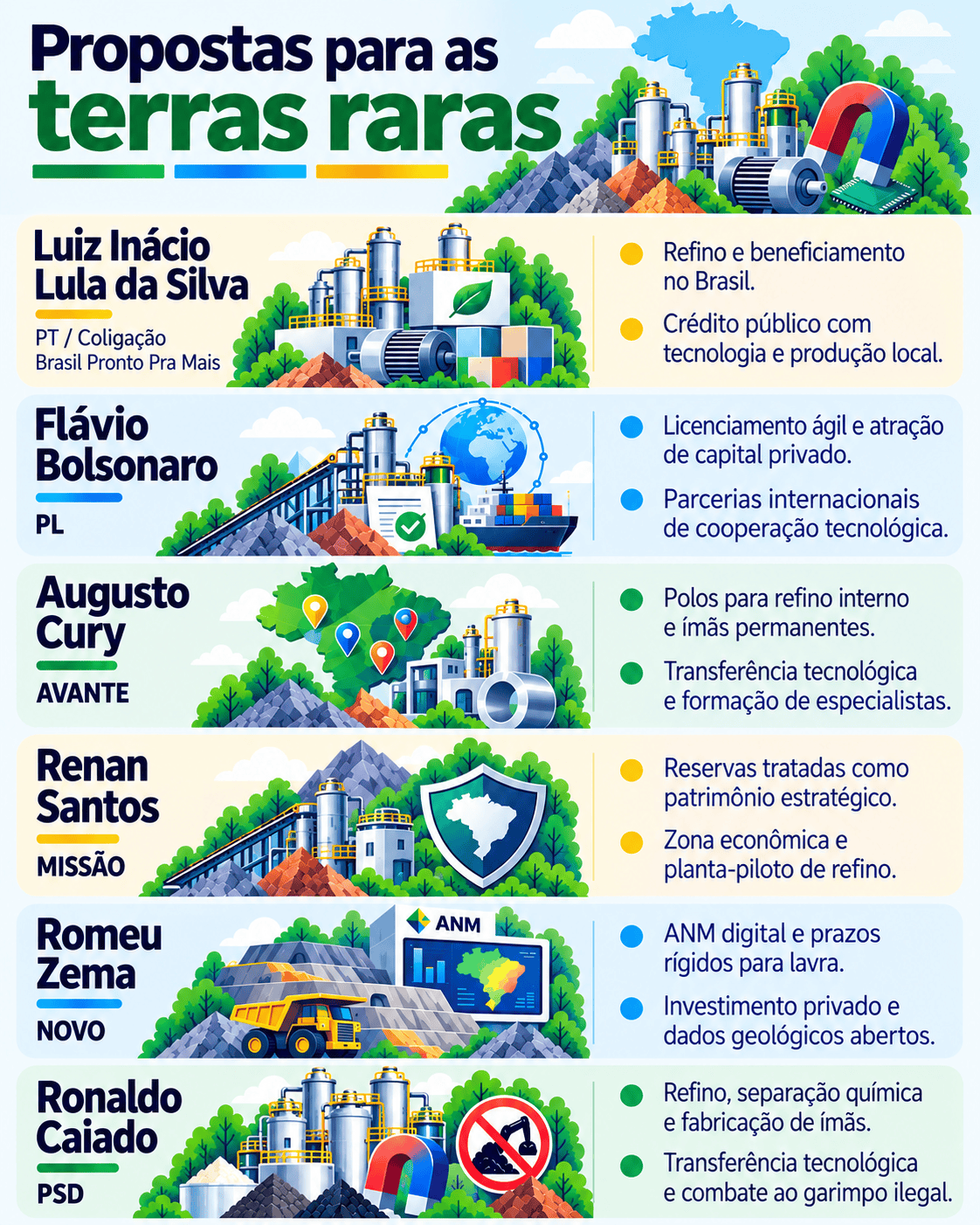 Infográfico resume as propostas dos candidatos à Presidência para o desenvolvimento da cadeia de terras raras no Brasil.